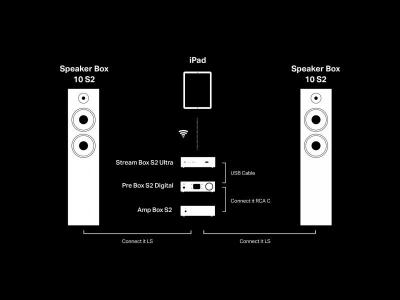 Pro-Ject Audio Stream Box S2 Ultra Audio Streamer In Black - PJ82382670